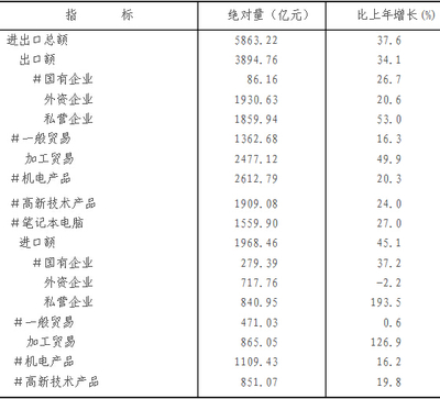 2014年重慶市進出口服務業發展綜述